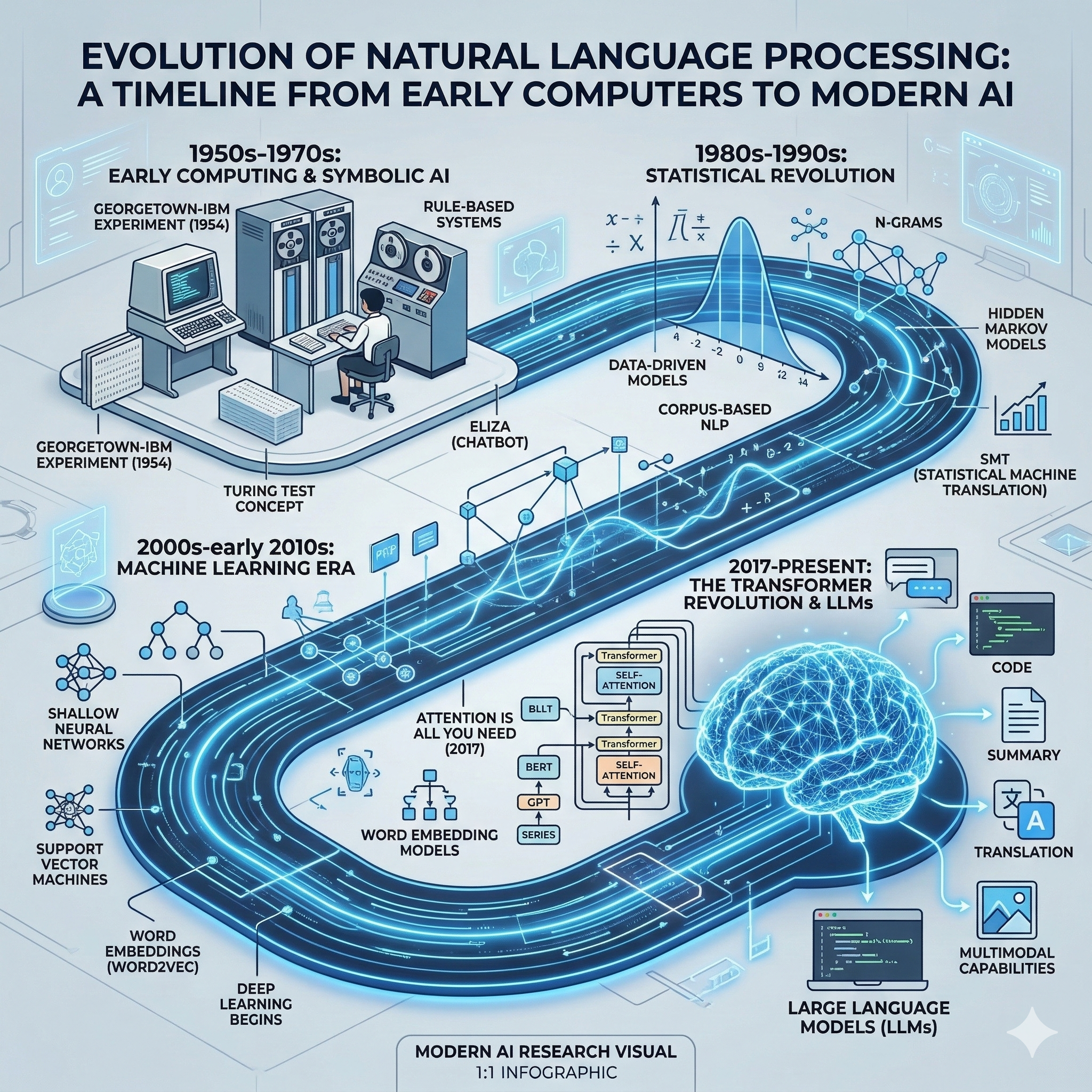 A História do Processamento de Linguagem Natural