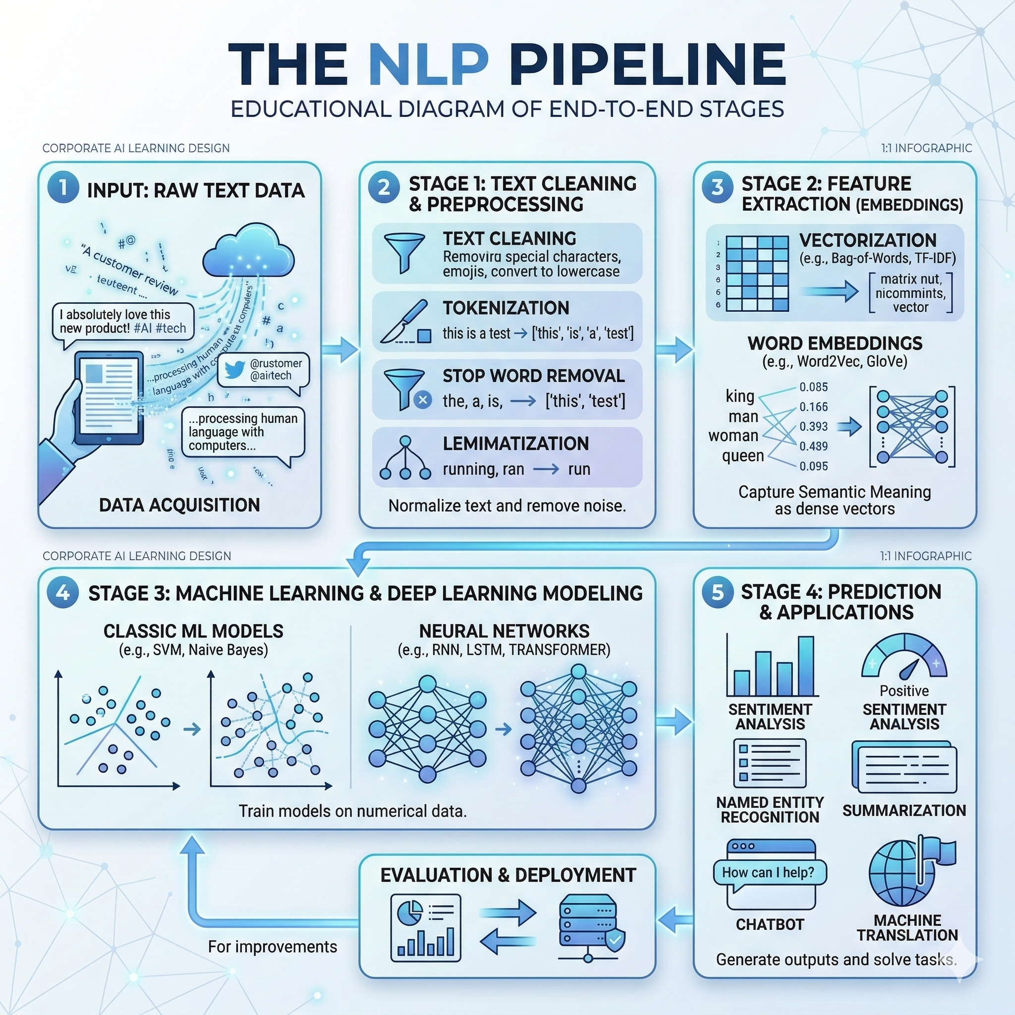 Pipeline de Processamento de Texto em NLP